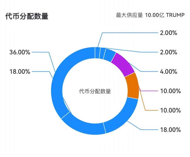 总统晚宴掀起加密热潮，TRUMP代币狂飙50%！山寨币季节正式到来？