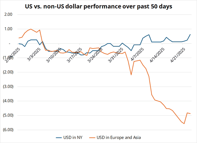 美元霸权危机浮现：白宫劝退全球资本引发关注
