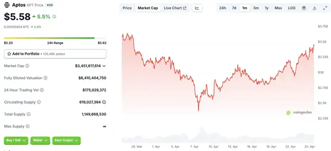 新提案削减质押收益，Aptos市值能否逆袭赶超SUI？