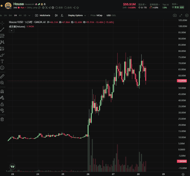 周末爆火MEME来袭！$HOUSE反房产主义引爆Solana热潮，震撼全场！