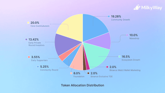 币安Alpha揭秘：MilkyWay门槛高达75分，散户遭重创！百亿抛压或将终结山寨币狂潮？