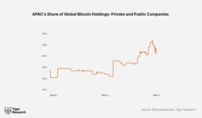全球企业疯抢比特币，亚洲企业竟错失99%盛宴？