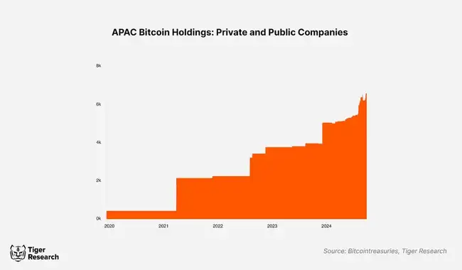 全球企业疯抢比特币，亚洲企业竟错失99%盛宴？