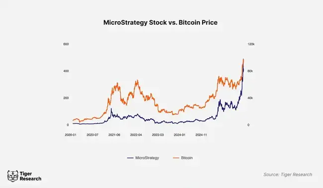全球企业疯抢比特币，亚洲企业竟错失99%盛宴？