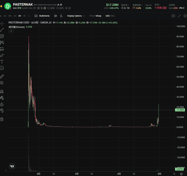 百倍暴涨奇迹！PASTERNAK死灰复燃，能否点燃SocialFi新热潮？