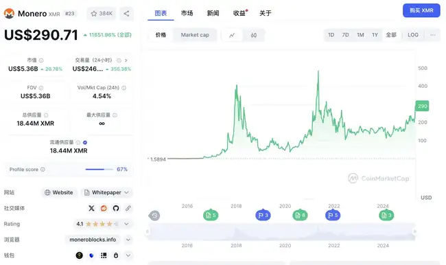 门罗币市值暴增15亿！比特币失宠，黑客新宠浮出水面？