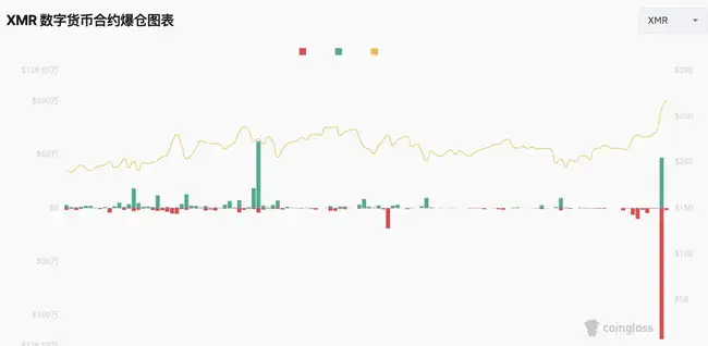 门罗币市值暴增15亿！比特币失宠，黑客新宠浮出水面？