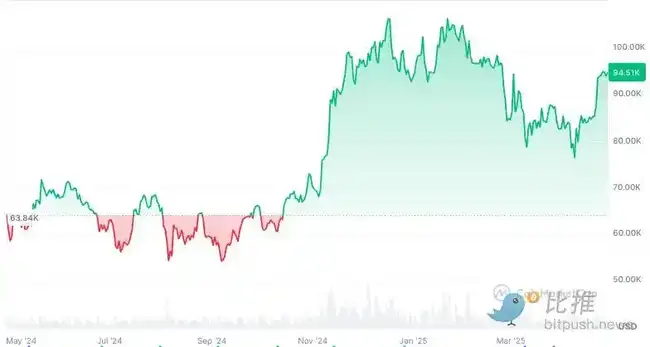 特朗普百日新政震动金融界：SEC放宽监管，加密货币市值暴跌8000亿！