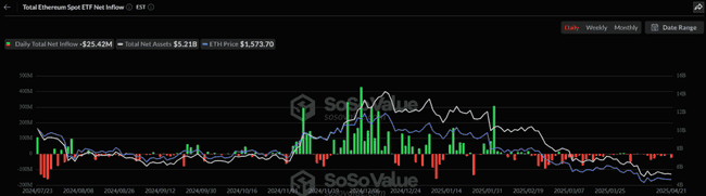 美比特币现货ETF资金净流入创两月新高，达3.8亿美元
