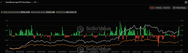 美比特币现货ETF净流入创特朗普时代新高，达9.36亿美元