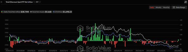 美比特币现货ETF净流入创特朗普时代新高，达9.36亿美元