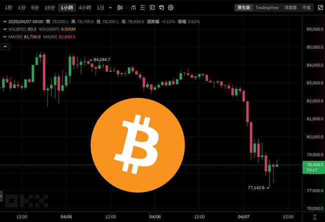 金融市场风暴：比特币飙升7.7万，台股重挫2000点，日韩股市熔断崩盘