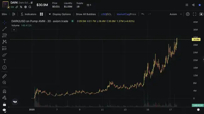 DARK一周暴涨1500%！揭秘其背后的Solana基金会人脉网络