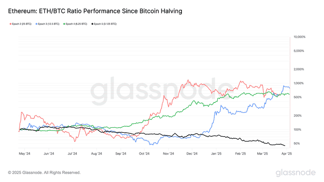 以太坊遭遇地狱模式：ETH/BTC汇率创5年新低，减半周期首现跑输比特币！