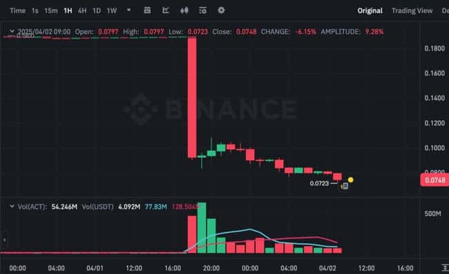ACT暴跌60%！币安报告揭秘：四名巨鲸抛售引发市场血洗