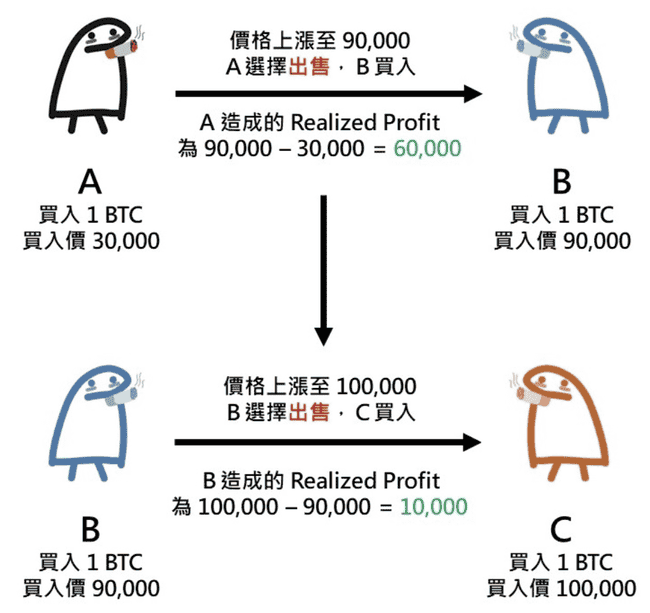 链上数据揭秘：底部吸筹庄家是否已获利了结？