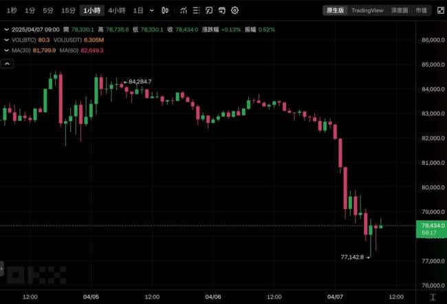 金融市场风暴：比特币飙升7.7万，台股重挫2000点，日韩股市熔断崩盘