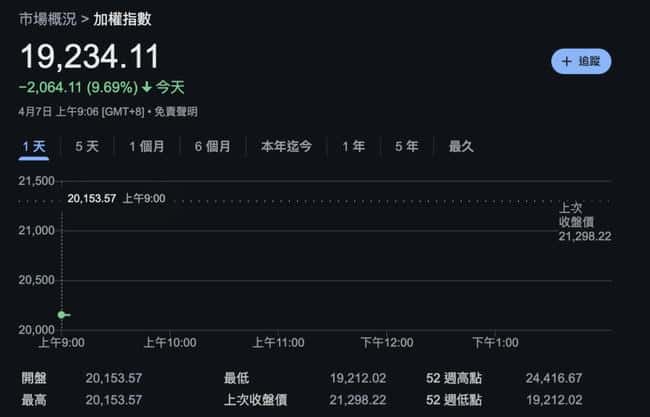 金融市场风暴：比特币飙升7.7万，台股重挫2000点，日韩股市熔断崩盘