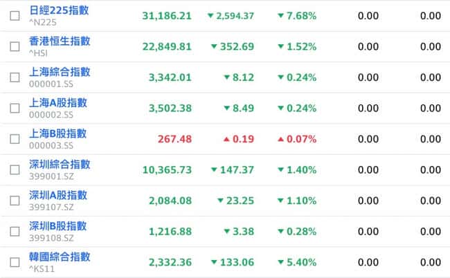 金融市场风暴：比特币飙升7.7万，台股重挫2000点，日韩股市熔断崩盘