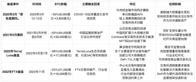 加密市场暴跌历史回顾：恐慌情绪屡次上演，市场日趋成熟却也更加复杂！