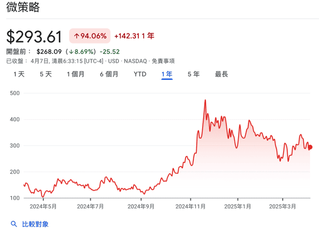 比特币回调32%，储备BTC公司现状如何？微策略模仿潮背后隐藏的隐忧！