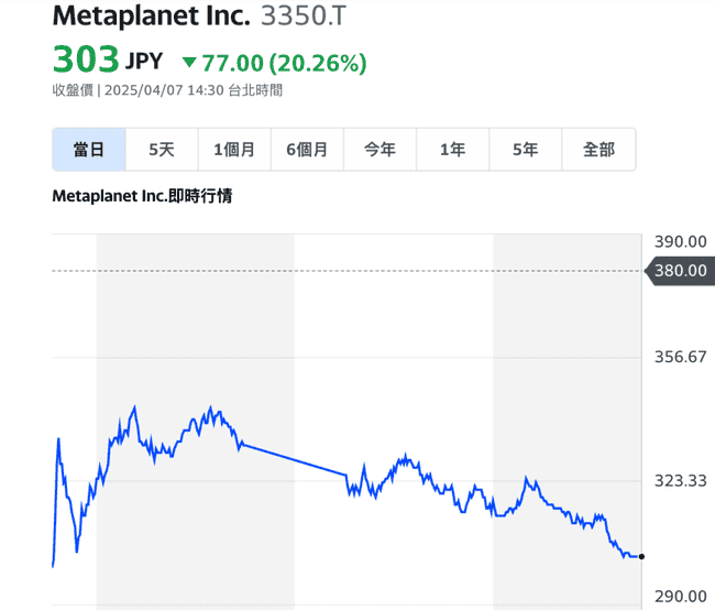 比特币回调32%，储备BTC公司现状如何？微策略模仿潮背后隐藏的隐忧！
