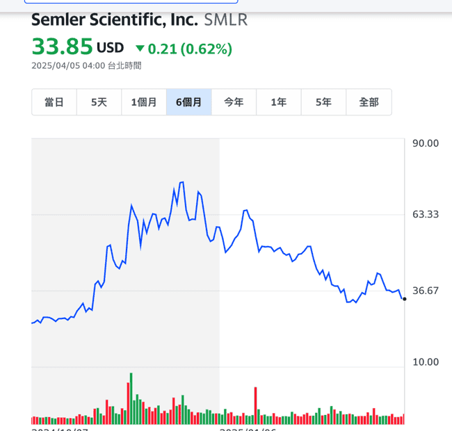 比特币回调32%，储备BTC公司现状如何？微策略模仿潮背后隐藏的隐忧！