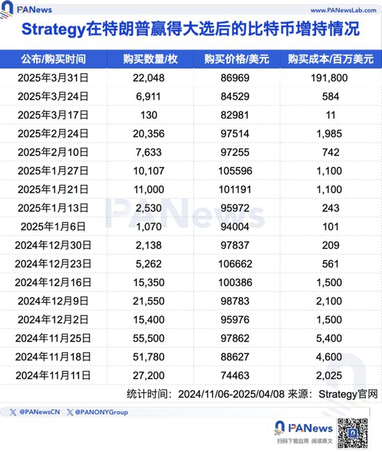 五大上市公司高位接盘比特币，微策略浮亏超40亿美元！
