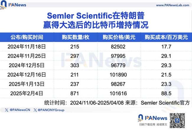 五大上市公司高位接盘比特币，微策略浮亏超40亿美元！