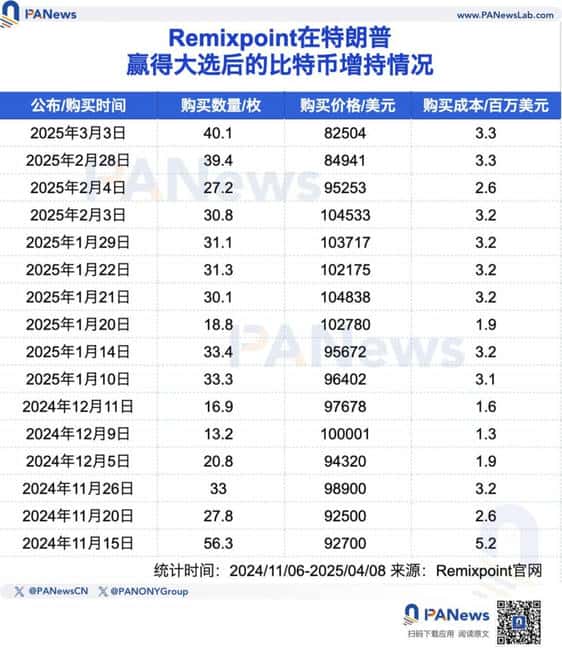 五大上市公司高位接盘比特币，微策略浮亏超40亿美元！