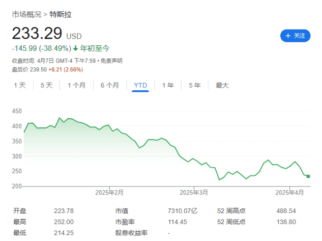 马斯克怒批特朗普关税顾问：智商堪忧！特斯拉股价今年暴跌40%