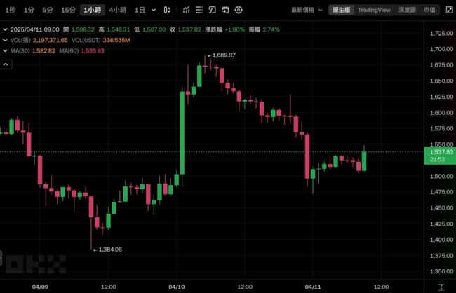 以太坊巨鲸遭重创！6.5万枚ETH做多仓位几乎全数止损，多次濒临清算边缘