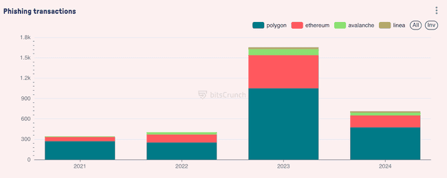 Web3加密安全警示：谨慎操作，严防钓鱼攻击窃取收益