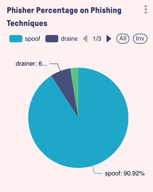 Web3加密安全警示：谨慎操作，严防钓鱼攻击窃取收益