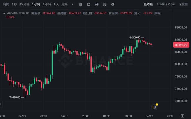 比特币冲破8.4万大关，无视关税！美消费者信心跌至73年来次低，通胀预期创44年新高