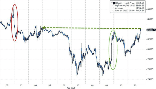 历史性转折！比特币与美股强势反弹，但市场格局已彻底重塑