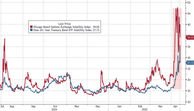 历史性转折！比特币与美股强势反弹，但市场格局已彻底重塑