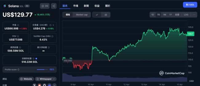 加拿大批准全球首档Solana现货ETF并开放质押，SOL一周强势反弹近20%