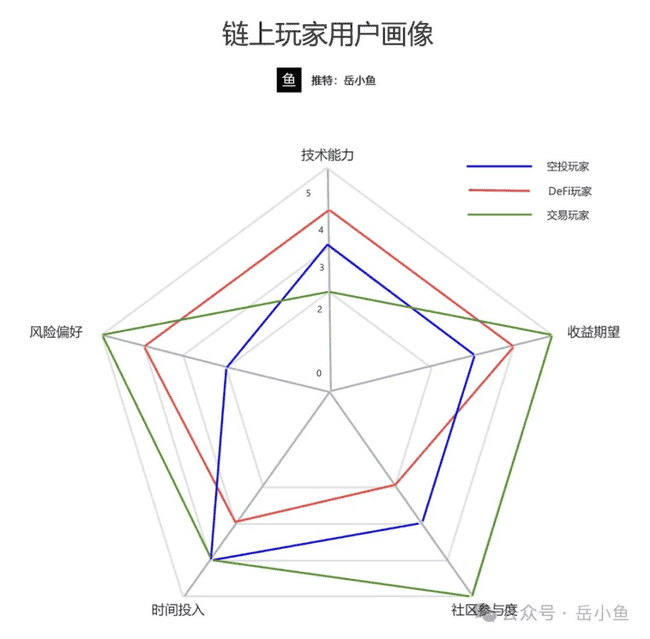 链上玩家类型分析：空投、DeFi、交易，哪种最适合你？