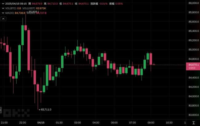 特朗普宣布：半导体关税一周内公布！比特币跌破8.5万，美股涨幅收窄