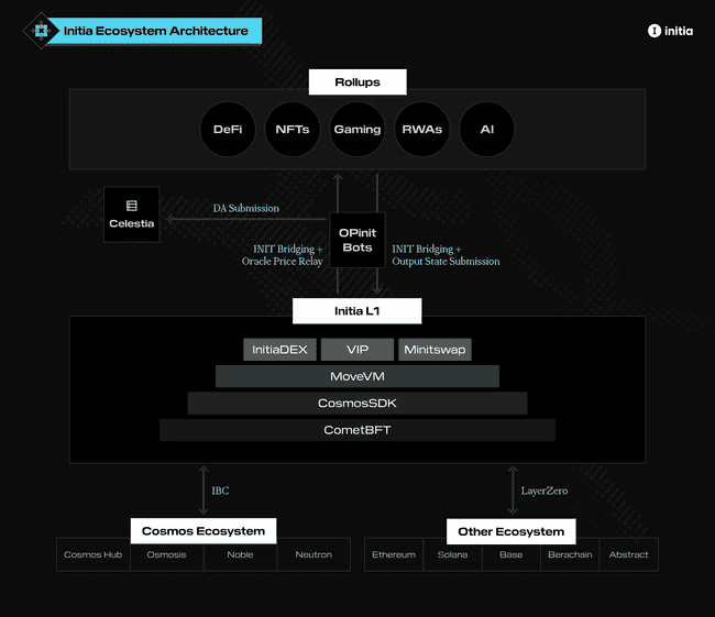 币安Launchpool新上线Initia挖矿，代币经济学与$INIT项目特色全解析