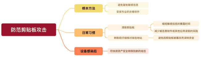 Web3安全指南：慢雾教你如何避免剪贴板安全隐患