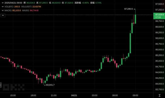 比特币飙升破8.7万！美日韩印贸易谈判在即，美股超级财报周来袭