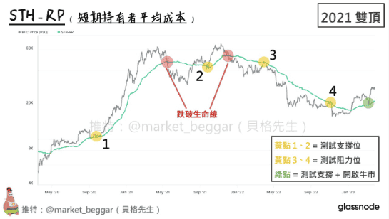 2021年双顶之谜：链上数据深度剖析续命行情