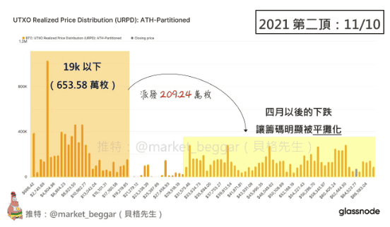 2021年双顶之谜：链上数据深度剖析续命行情