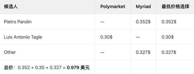 KOL揭秘：市场预测套利策略助我斩获10万美元收益