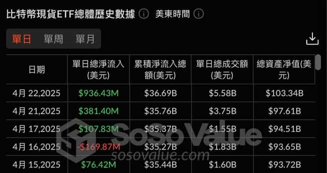 比特币ETF四日净流入，机构聪明钱布局还是牛市陷阱？