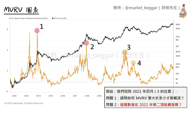 以比特币2021年双顶为例，揭秘未来数据泄漏现象