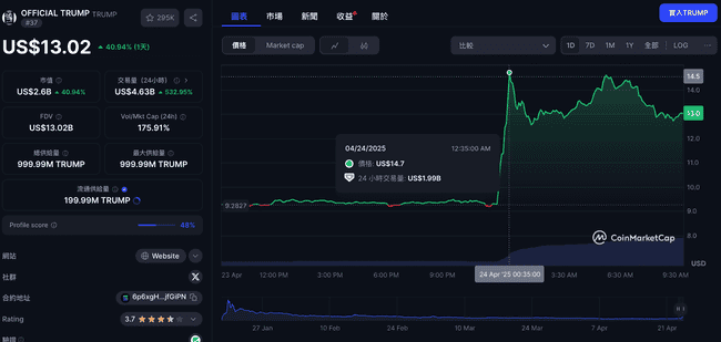 川普发布trump迷因币晚宴邀请，前220名持有人获邀，代币价格飙升60%！
