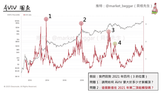 以比特币2021年双顶为例，揭秘未来数据泄漏现象